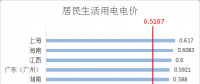 干貨 | 全國(guó)各省銷售電價(jià)盤點(diǎn)