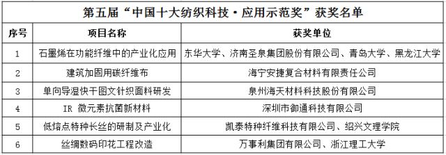 多項(xiàng)環(huán)保技術(shù)入圍2018“中國(guó)十大紡織科技”