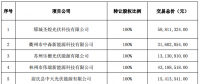 逾7億元！正泰收購隆基旗下17個分布式光伏項(xiàng)目