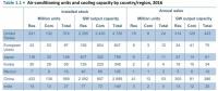 全球（包括中國、美國）共有多少臺空調機、耗電多少？