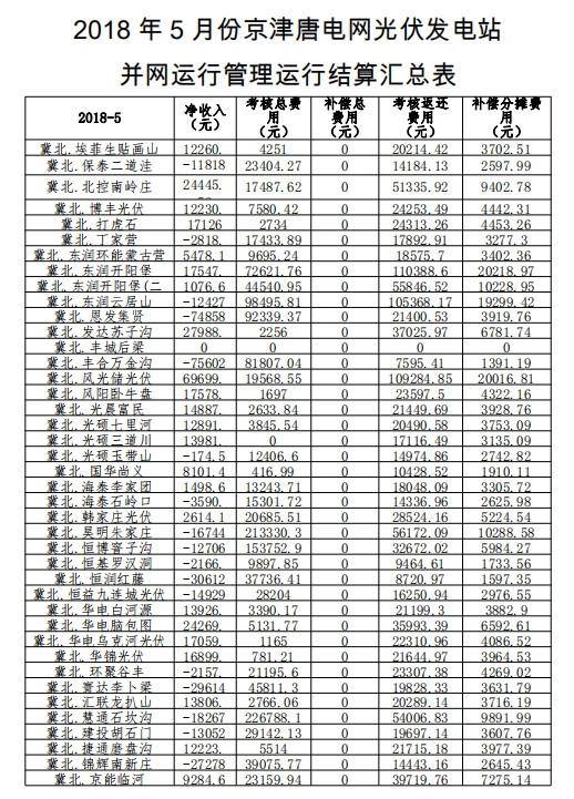 2018年5月京津唐光伏電站并網(wǎng)運行管理運行結(jié)算匯總表