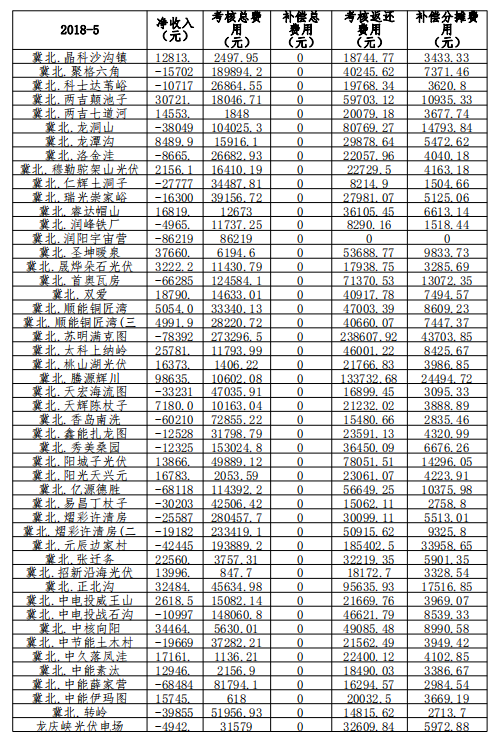 2018年5月京津唐光伏電站并網(wǎng)運行管理運行結(jié)算匯總表
