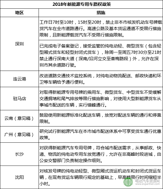 2018年上半年新能源物流車地補(bǔ)與路權(quán)政策盤點(diǎn) 半數(shù)按國標(biāo)50%執(zhí)行