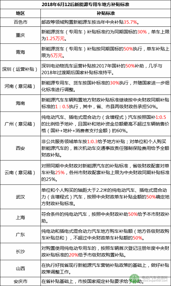 2018年上半年新能源物流車地補(bǔ)與路權(quán)政策盤點(diǎn) 半數(shù)按國標(biāo)50%執(zhí)行