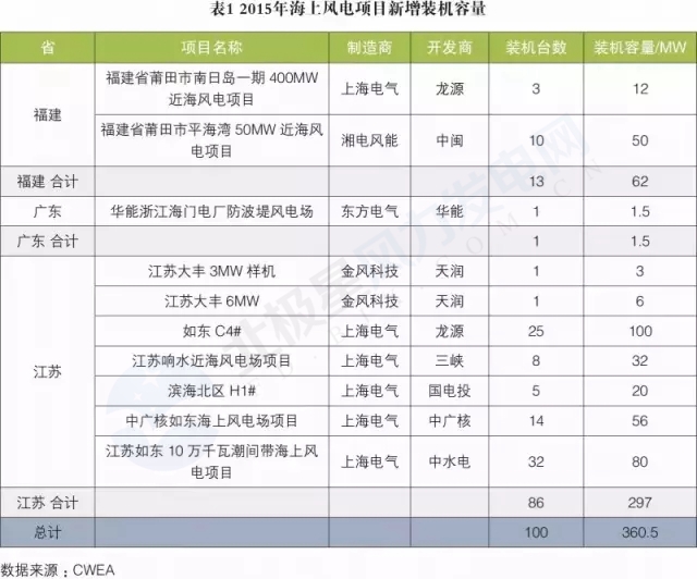 新增裝機(jī)3年翻3倍！我國(guó)海上風(fēng)電裝機(jī)情況權(quán)威統(tǒng)計(jì)
