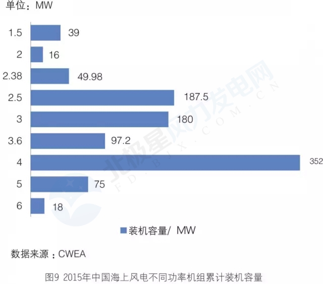 新增裝機(jī)3年翻3倍！我國(guó)海上風(fēng)電裝機(jī)情況權(quán)威統(tǒng)計(jì)