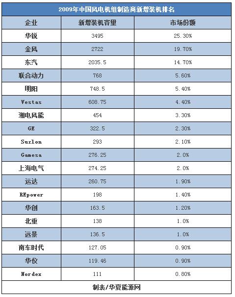 30而立：全球最知名的風(fēng)電企業(yè)如何在中國(guó)打好下一戰(zhàn)？