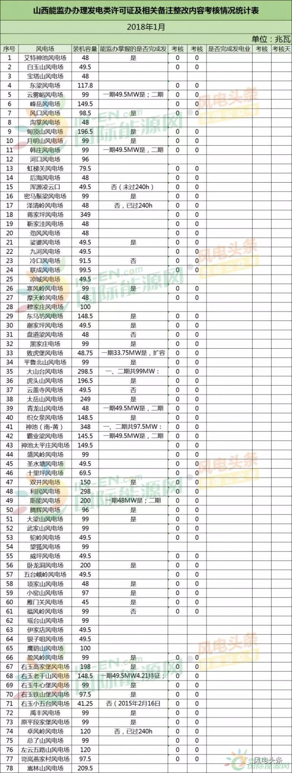 78個風電場 總裝機容量8451.3兆瓦！山西能監辦公布2018年1月風電考核結果！