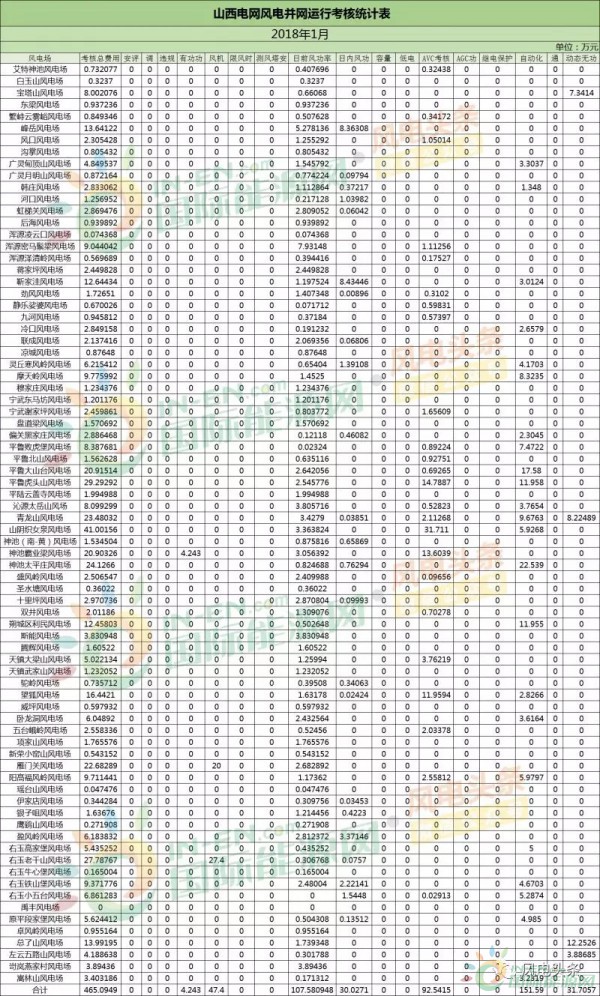 78個風電場 總裝機容量8451.3兆瓦！山西能監辦公布2018年1月風電考核結果！