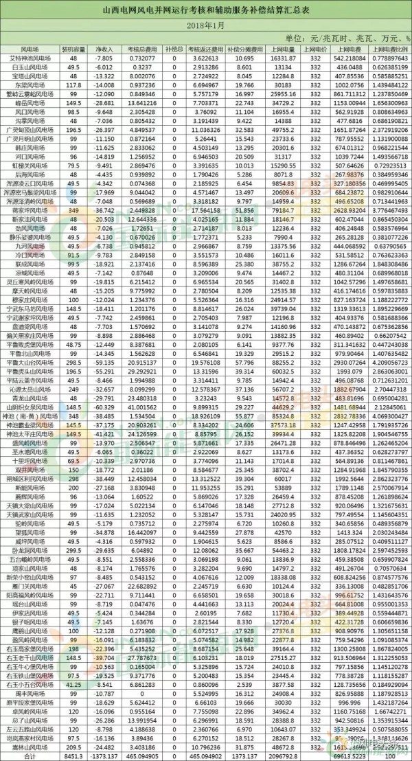 78個風電場 總裝機容量8451.3兆瓦！山西能監辦公布2018年1月風電考核結果！