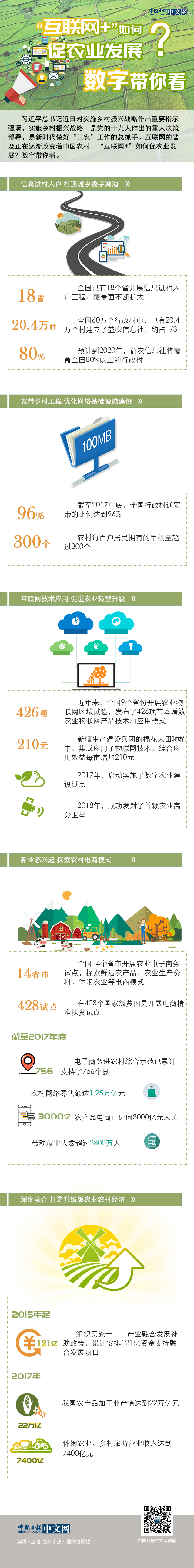 “互聯網+”如何促農業發展？數字帶你看