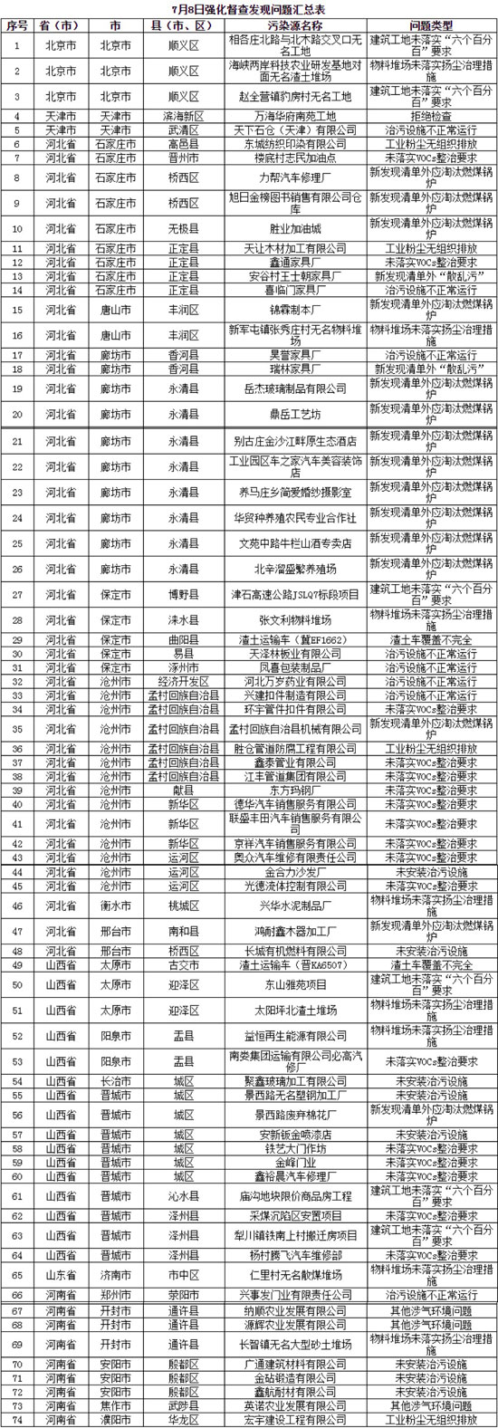 藍天保衛戰京津冀及周邊新發現涉氣環境問題74個