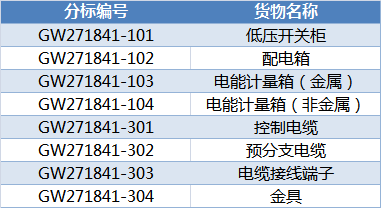國網(wǎng)甘肅2018年第二次配網(wǎng)（居配工程）協(xié)議庫存招標中標候選人