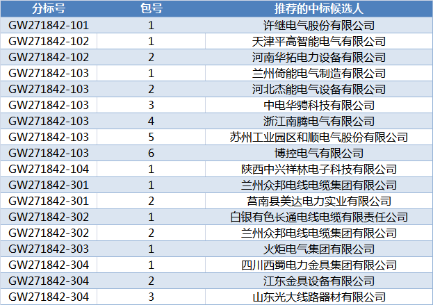 國網(wǎng)甘肅2018年第二次配網(wǎng)（居配工程）協(xié)議庫存招標中標候選人