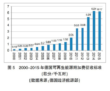 【深度】英、德可再生能源政策轉型及其對我國的啟示