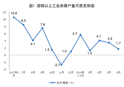 統(tǒng)計(jì)局：6月份風(fēng)電恢復(fù)兩位數(shù)增長(zhǎng) 增長(zhǎng)11.4%