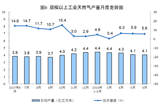 統(tǒng)計(jì)局：6月份風(fēng)電恢復(fù)兩位數(shù)增長(zhǎng) 增長(zhǎng)11.4%