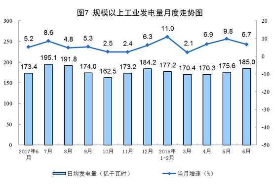 統(tǒng)計(jì)局：6月份風(fēng)電恢復(fù)兩位數(shù)增長(zhǎng) 增長(zhǎng)11.4%