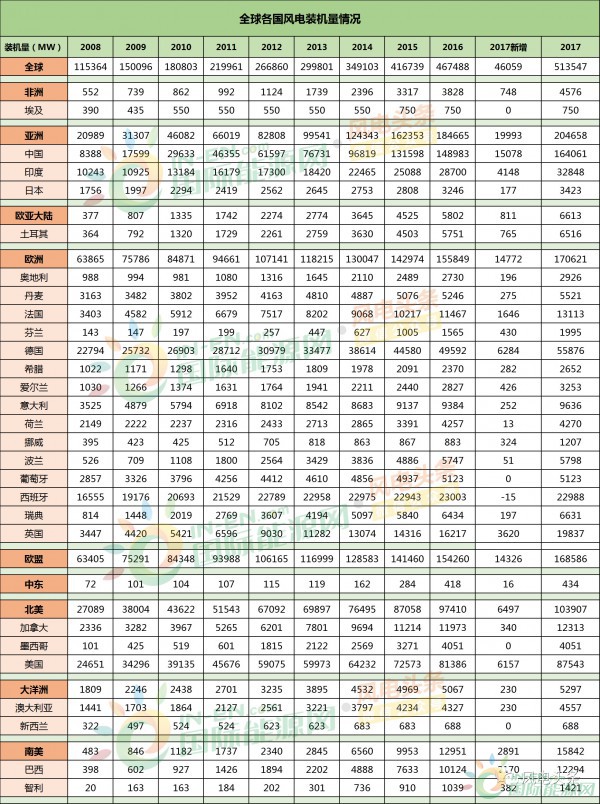 全球風(fēng)電新增裝機(jī)46.1GW！中國15.1G位居第一！國際可再生能源署發(fā)布《可再生能源統(tǒng)計(jì)年鑒2018》！