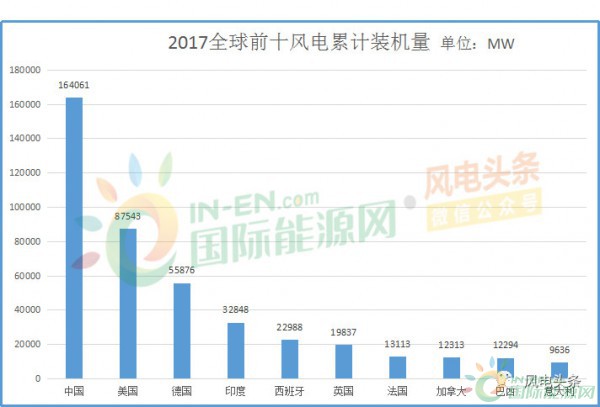 全球風(fēng)電新增裝機(jī)46.1GW！中國15.1G位居第一！國際可再生能源署發(fā)布《可再生能源統(tǒng)計(jì)年鑒2018》！