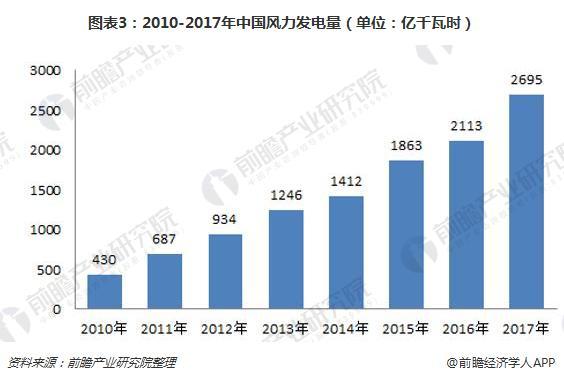政策加碼 中國風(fēng)電規(guī)模有望持續(xù)上漲