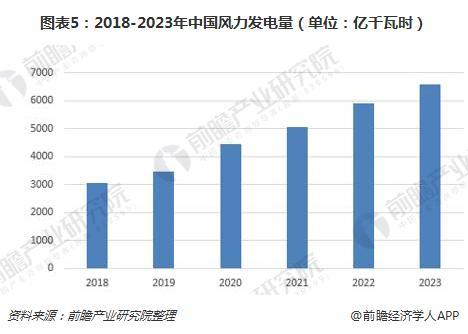 政策加碼 中國風(fēng)電規(guī)模有望持續(xù)上漲