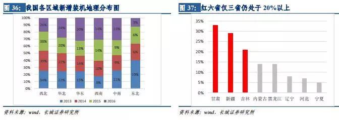 風(fēng)電行業(yè)：拐點(diǎn)已現(xiàn) 復(fù)蘇將至