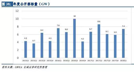 風(fēng)電行業(yè)：拐點(diǎn)已現(xiàn) 復(fù)蘇將至