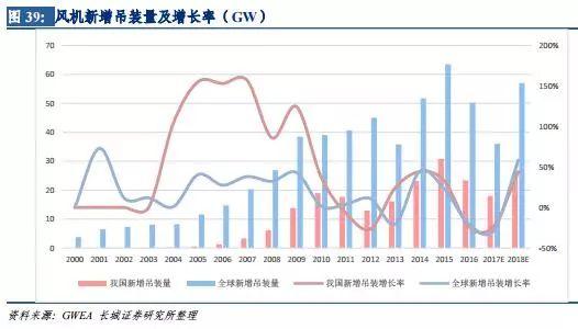 風(fēng)電行業(yè)：拐點(diǎn)已現(xiàn) 復(fù)蘇將至