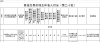121家 湖南公布直接交易市場主體準(zhǔn)入目錄(第二十批)