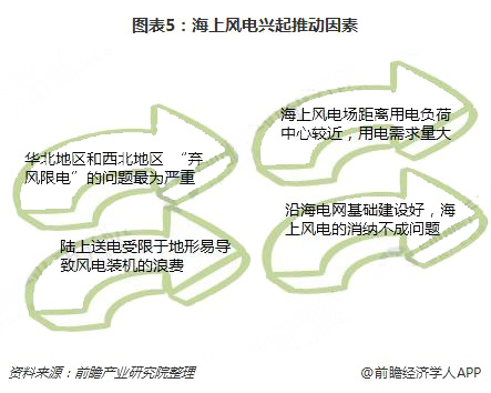 分散式風(fēng)電核準、并網(wǎng)預(yù)計將加速