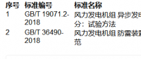 提醒！這兩項風電國家標準批準發布?。ǜ角鍐危?></a></div>
                                        <h3><a href=
