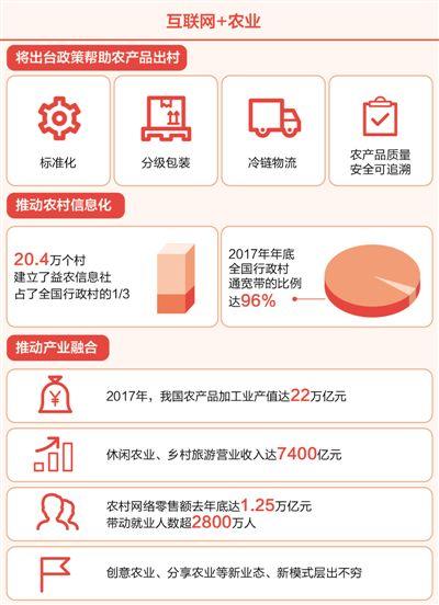 緩解產(chǎn)銷對接難，推動農(nóng)產(chǎn)品出村 互聯(lián)網(wǎng)+加出農(nóng)業(yè)新活力