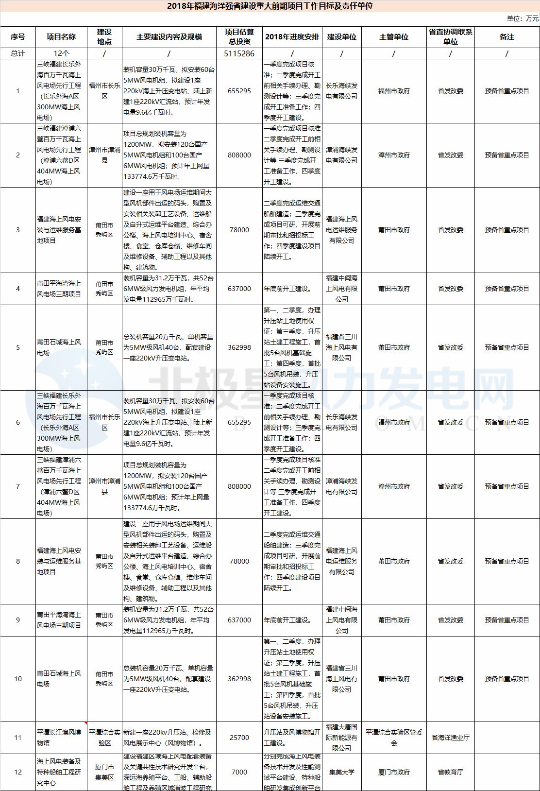 23個風(fēng)電項目 總投資955億元！2018年福建海洋強(qiáng)省重大項目建設(shè)實施方案印發(fā)