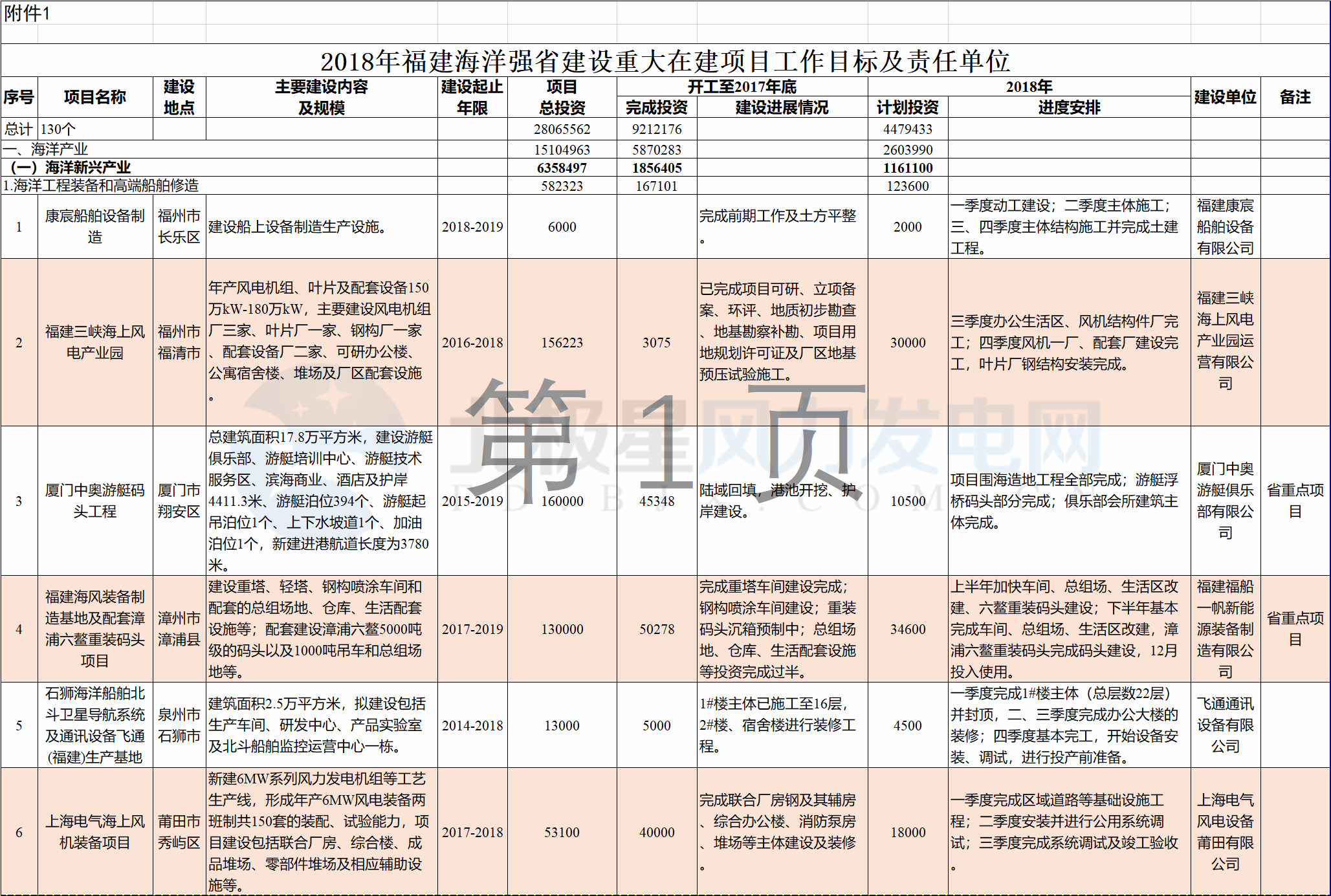 23個風(fēng)電項目 總投資955億元！2018年福建海洋強(qiáng)省重大項目建設(shè)實施方案印發(fā)