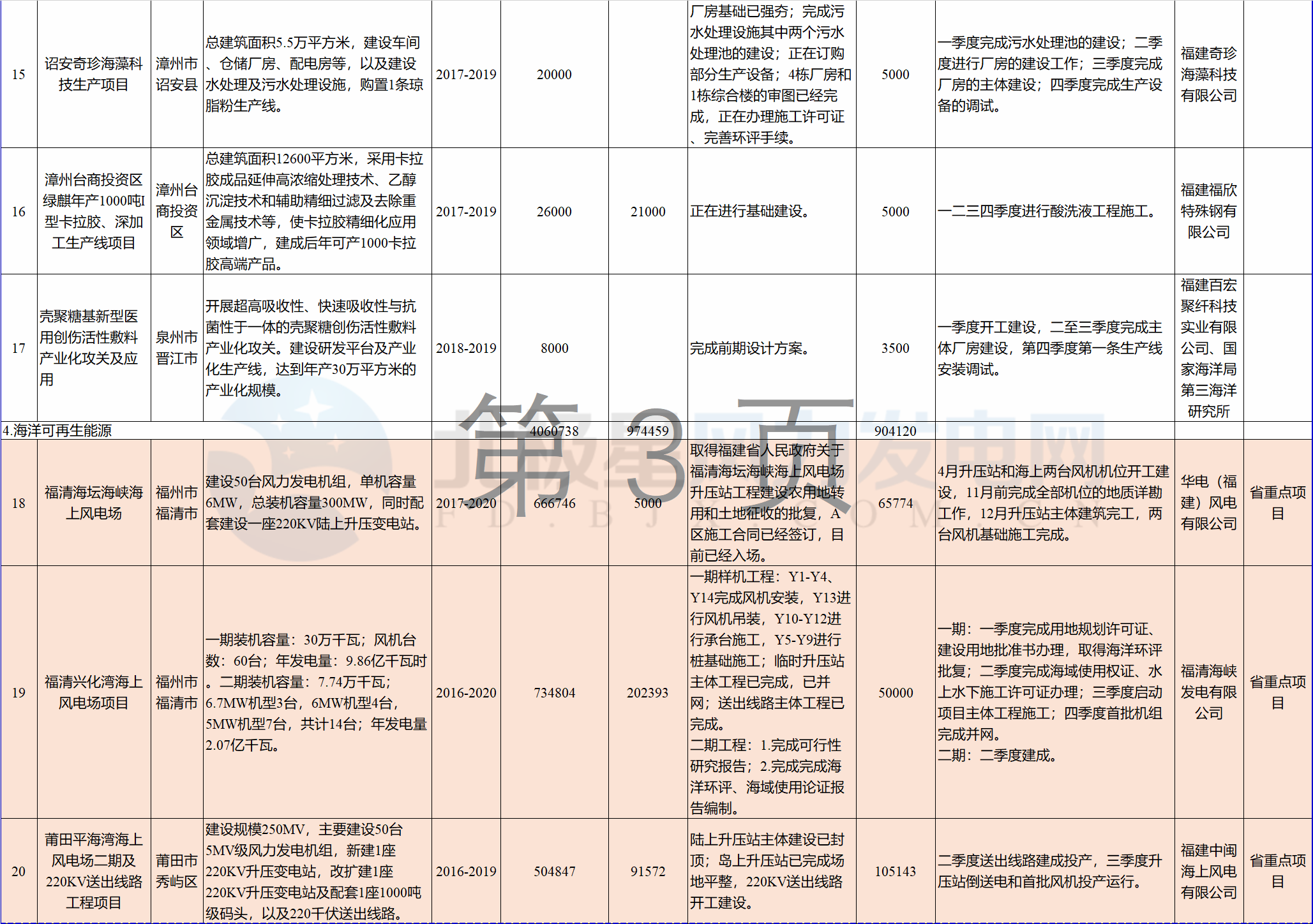 23個風(fēng)電項目 總投資955億元！2018年福建海洋強(qiáng)省重大項目建設(shè)實施方案印發(fā)