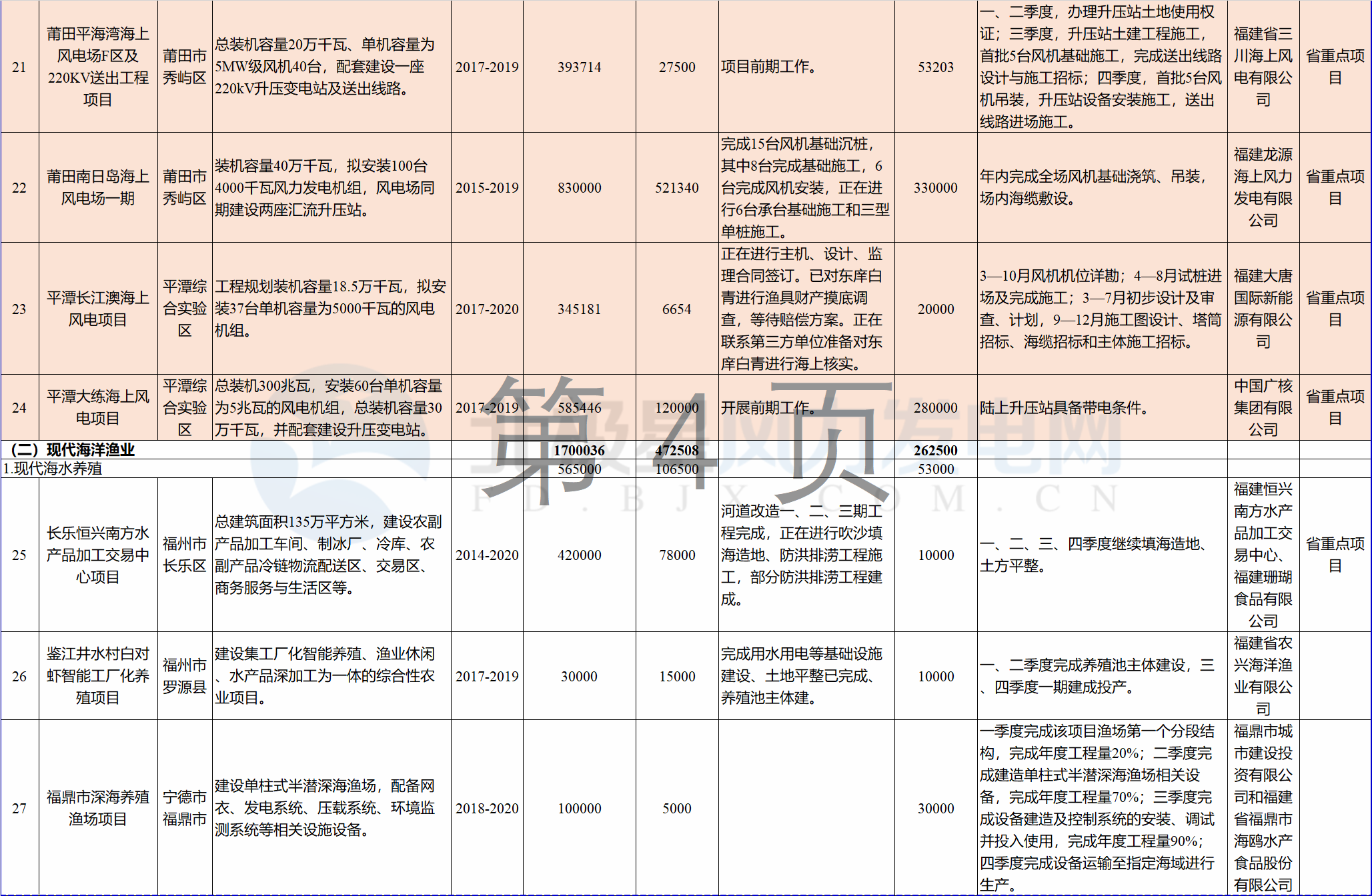 23個風(fēng)電項目 總投資955億元！2018年福建海洋強(qiáng)省重大項目建設(shè)實施方案印發(fā)
