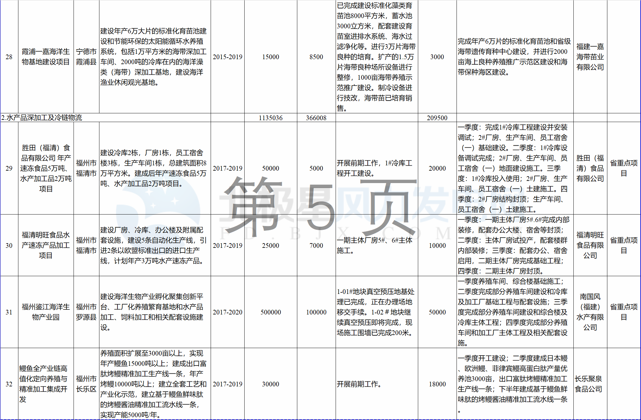 23個風(fēng)電項目 總投資955億元！2018年福建海洋強(qiáng)省重大項目建設(shè)實施方案印發(fā)