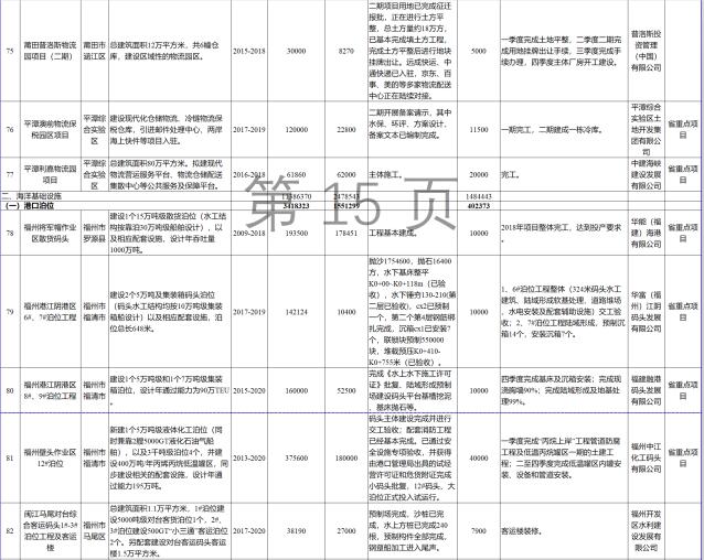 23個風(fēng)電項目 總投資955億元！2018年福建海洋強(qiáng)省重大項目建設(shè)實施方案印發(fā)