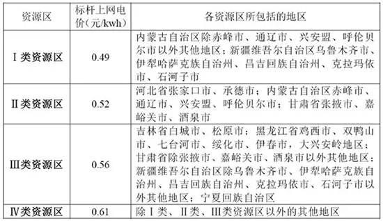 我國分省區(qū)風電項目開發(fā)建設(shè)指南——河南
