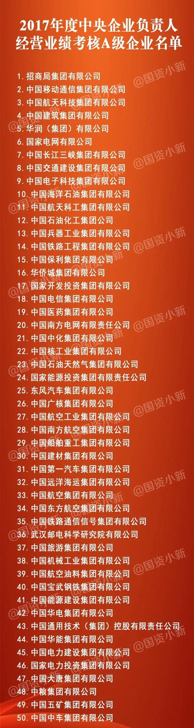 五大發電、中船重工、中國中車...16家風電相關企業入選2017年度央企負責人經營業績考核A級名單