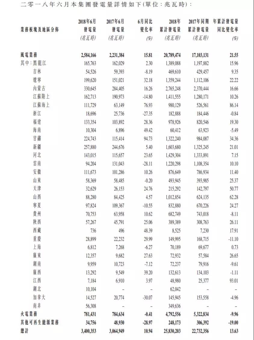 龍源電力、華能新能源、華電福新......2018上半年風電發(fā)電量數(shù)據(jù)！