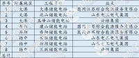 【獨家】儲能進入爆發？全國最大電網側儲能電站并網 是否具有普適性？