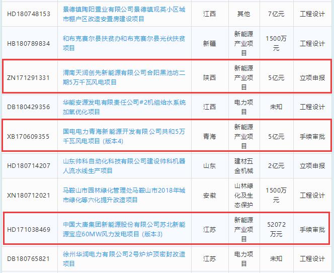 總投資約23億元 6個風電項目建設(shè)階段一覽
