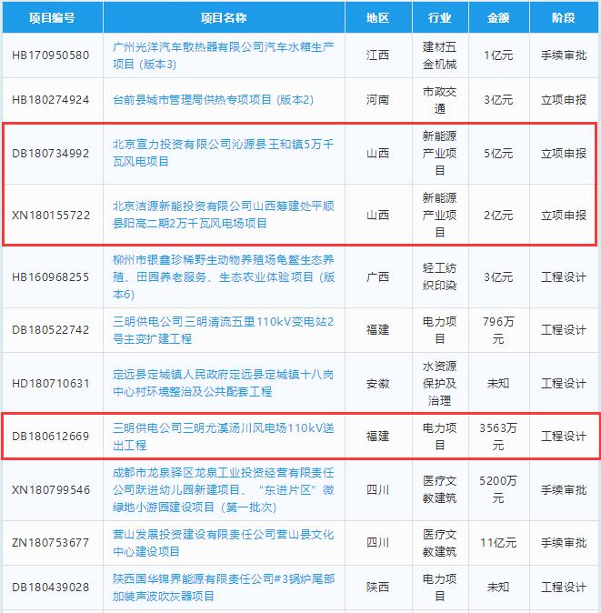 總投資約23億元 6個風電項目建設(shè)階段一覽