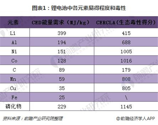 2018年鋰電池回收市場分析 潛在規(guī)模在百億級別