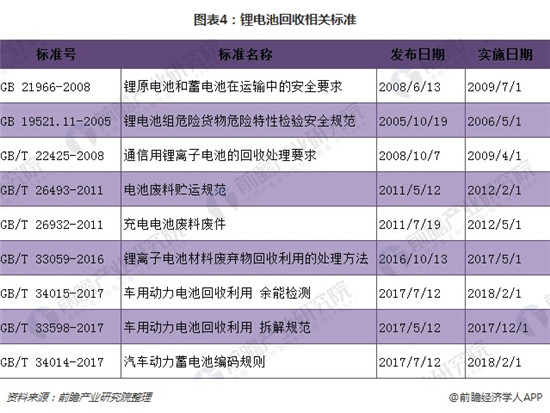 2018年鋰電池回收市場分析 潛在規(guī)模在百億級別