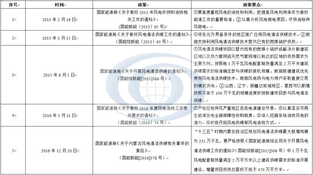 近5年風(fēng)電供暖政策的簡(jiǎn)要匯總