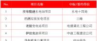 最新中標｜中建、中能建、中電建、中石油等企業海外中標匯總
