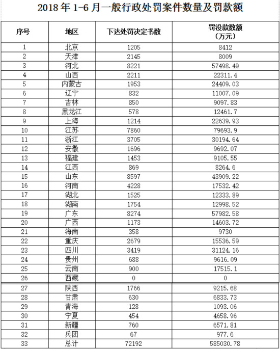 上半年全國(guó)環(huán)境行政處罰案件下達(dá)處罰決定書72192份